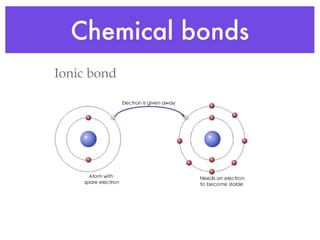 Chemical bonds Ionic bond 