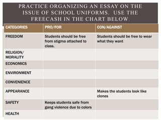 CATEGORIES PRO/FOR CON/AGAINST
FREEDOM Students should be free
from stigma attached to
class.
Students should be free to wear
what they want
RELIGION/
MORALITY
ECONOMICS
ENVIRONMENT
CONVENIENCE
APPEARANCE Makes the students look like
clones
SAFETY Keeps students safe from
gang violence due to colors
HEALTH
PRACTICE ORGANIZING AN ESSAY ON THE
ISSUE OF SCHOOL UNIFORMS. USE THE
FREECASH IN THE CHART BELOW.
 