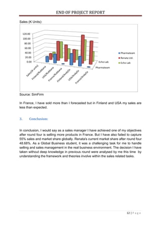 END OF PROJECT REPORT
12 | P a g e
Sales (K Units):
Source: SimFirm
In France, I have sold more than I forecasted but in Finland and USA my sales are
less than expected.
3. Conclusion:
In conclusion, I would say as a sales manager I have achieved one of my objectives
after round four is selling more products in France. But I have also failed to capture
55% sales and market share globally. Renata's current market share after round four
48.68%. As a Global Business student, it was a challenging task for me to handle
selling and sales management in the real business environment. The decision I have
taken without deep knowledge in previous round were analysed by me this time by
understanding the framework and theories involve within the sales related tasks.
Pharmateam
Echo Lab0.00
20.00
40.00
60.00
80.00
100.00
120.00
Pharmateam
Renata Ltd.
Echo Lab
 