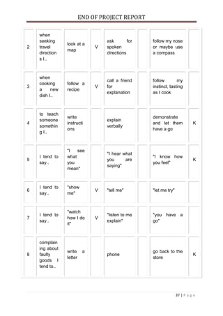 END OF PROJECT REPORT
37 | P a g e
2
when
seeking
travel
direction
s I..
look at a
map
V
ask for
spoken
directions
follow my nose
or maybe use
a compass
3
when
cooking
a new
dish I..
follow a
recipe
V
call a friend
for
explanation
follow my
instinct, tasting
as I cook
4
to teach
someone
somethin
g I..
write
instructi
ons
explain
verbally
demonstrate
and let them
have a go
K
5
I tend to
say..
"I see
what
you
mean"
"I hear what
you are
saying"
"I know how
you feel"
K
6
I tend to
say..
"show
me"
V "tell me" "let me try"
7
I tend to
say..
"watch
how I do
it"
V
"listen to me
explain"
"you have a
go"
8
complain
ing about
faulty
goods I
tend to..
write a
letter
phone
go back to the
store
K
 