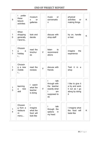 END OF PROJECT REPORT
38 | P a g e
9
I prefer
these
leisure
activities
museum
s or
galleries
music or
conversatio
n
physical
activities or
making things
K
1
0
When
shopping
generally
I tend to..
look and
decide
discuss with
shop staff
try on, handle
or test
K
1
1
Choosin
g a
holiday
I...
read the
brochur
es
V
listen to
recommend
ations
imagine the
experience
1
2
Choosin
g a new
mobile
I...
read the
reviews
V
discuss with
friends
Test it in a
shop
1
3
learning
a new
skill
I watch
what the
teacher
is doing
V
I talk
through with
the teacher
exactly what
I am
supposed to
do
I like to give it
a try and work
it out as I go
along by doing
it
1
4
Choosin
g from a
restaura
nt
menu...
I
imagine
what the
food will
look like
I talk
through the
options in
my head
I imagine what
the food will
taste like
K
 