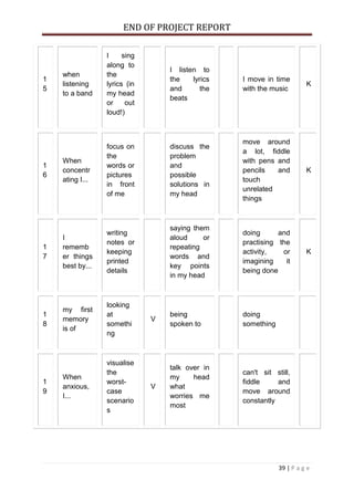END OF PROJECT REPORT
39 | P a g e
1
5
when
listening
to a band
I sing
along to
the
lyrics (in
my head
or out
loud!)
I listen to
the lyrics
and the
beats
I move in time
with the music
K
1
6
When
concentr
ating I...
focus on
the
words or
pictures
in front
of me
discuss the
problem
and
possible
solutions in
my head
move around
a lot, fiddle
with pens and
pencils and
touch
unrelated
things
K
1
7
I
rememb
er things
best by...
writing
notes or
keeping
printed
details
saying them
aloud or
repeating
words and
key points
in my head
doing and
practising the
activity, or
imagining it
being done
K
1
8
my first
memory
is of
looking
at
somethi
ng
V
being
spoken to
doing
something
1
9
When
anxious,
I...
visualise
the
worst-
case
scenario
s
V
talk over in
my head
what
worries me
most
can't sit still,
fiddle and
move around
constantly
 