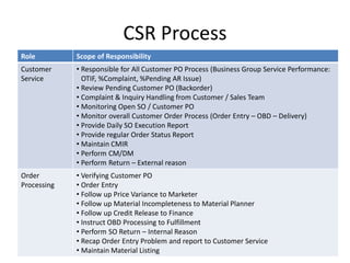CSR Process
Role Scope of Responsibility
Customer
Service
• Responsible for All Customer PO Process (Business Group Service Performance:
OTIF, %Complaint, %Pending AR Issue)
• Review Pending Customer PO (Backorder)
• Complaint & Inquiry Handling from Customer / Sales Team
• Monitoring Open SO / Customer PO
• Monitor overall Customer Order Process (Order Entry – OBD – Delivery)
• Provide Daily SO Execution Report
• Provide regular Order Status Report
• Maintain CMIR
• Perform CM/DM
• Perform Return – External reason
Order
Processing
• Verifying Customer PO
• Order Entry
• Follow up Price Variance to Marketer
• Follow up Material Incompleteness to Material Planner
• Follow up Credit Release to Finance
• Instruct OBD Processing to Fulfillment
• Perform SO Return – Internal Reason
• Recap Order Entry Problem and report to Customer Service
• Maintain Material Listing
 