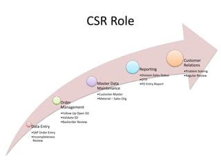 CSR Role
Data Entry
•SAP Order Entry
•Incompleteness
Review
Order
Management
•Follow Up Open SO
•Validate SO
•Backorder Review
Master Data
Maintenance
•Customer Master
•Material – Sales Org.
Reporting
•Division Sales Status
•OTIF
•PO Entry Report
Customer
Relations
•Problem Solving
•Regular Review
 