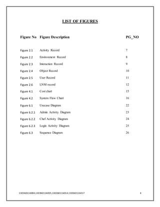 130360116004,130360116005,130360116014,130360116017 4
LIST OF FIGURES
Figure No Figure Description PG_NO
Figure 2.1 Activity Record 7
Figure 2.2 Environment Record 8
Figure 2.3 Interaction Record 9
Figure 2.4 Object Record 10
Figure 2.5 User Record 11
Figure 2.6 LNM record 12
Figure 4.1 Cost chart 15
Figure 4.2 System Flow Chart 16
Figure 6.1 Usecase Diagram 22
Figure 6.2.1 Admin Activity Diagram 23
Figure 6.2.2 Chef Activity Diagram 24
Figure 6.2.3 Login Activity Diagram 25
Figure 6.3 Sequence Diagram 26
 