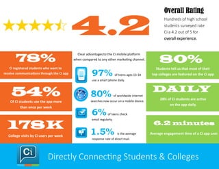 4.2
Overall Rating
Hundreds of high school
students surveyed rate
Ci a 4.2 out of 5 for
overall experience.
Directly Connecting Students & Colleges
78%
Ci registered students who want to
receive communications through the Ci app
54%
Of Ci students use the app more
than once per week
80%
DAILY
28% of Ci students are active
on the app daily.
6.2 minutes
Average engagement time of a Ci app user
97% of teens ages 13-18
use a smart phone daily.
1.5% is the average
response rate of direct mail.
80% of worldwide internet
searches now occur on a mobile device.
6%of teens check
email regularly.
178K
College visits by Ci users per week
Clear advantages to the Ci mobile platform
when compared to any other marketing channel.
Students tell us that most of their
top colleges are featured on the Ci app
 