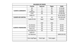 Cuenta Ingresos Pagos Saldo
BC X M SC (X-M)
BSs X M SS (X-M)
B Rentas ED SD SR (X-M)
B TR ED SD ST (ED-SD)
Saldo CC SC+SS´SR+ST
CUENTA DE CAPITAL K ED SD SCK (ED-SD)
Saldo CC+CK Ingrs Pagos S CC+CK
VNP VNA
Inv Directa ED SD ED-SD
Inv Cartera ED SD ED-SD
Otras Inv ED SD ED-SD
Derivados Frs ED SD ED-SD
Saldo CF
Var Reservas MNR (SD-ED)
Sima Ing/Pagos Total Ingrs Total pagos
CUENTA CORRIENTE
CUENTA FINANCIERA
BALANZA DE PAGOS
 