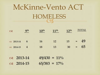 
 9th 10th 11th 12th TOTAL
 2013-14 6 16 12 15 = 49
 2014-15 4 18 13 30 = 65
 2013-14 49/430 = 11%
 2014-15 65/383 = 17%
McKinne-Vento ACT
HOMELESS
 