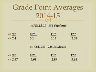 
 FEMALE- 155 Students
 9th 10th 11th 12th
 2.4 3.1 3.12 2.31
 MALES- 228 Students
 9th 10th 11th 12th
 2.37 3.01 2.99 3.14
Grade Point Averages
2014-15
 
