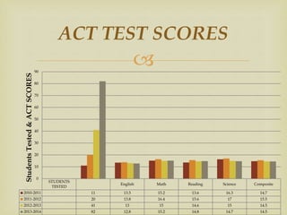 
ACT TEST SCORES
STUDENTS
TESTED
English Math Reading Science Composite
2010-2011 11 13.5 15.2 13.6 16.3 14.7
2011-2012 20 13.8 16.4 15.6 17 15.5
2012-2013 41 13 15 14.6 15 14.5
2013-2014 82 12.8 15.2 14.8 14.7 14.5
0
10
20
30
40
50
60
70
80
90
StudentsTested&ACTSCORES
 