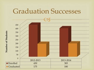 
Graduation Successes
0
50
100
150
200
250
300
350
400
450
2012-2013 2013-2014
Enrolled 430 383
Graduated 175 180
NumberofStudents
 