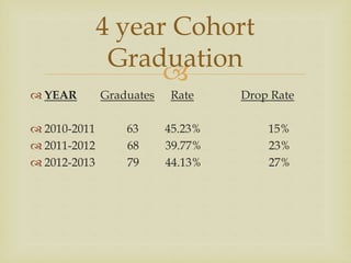 
 YEAR Graduates Rate Drop Rate
 2010-2011 63 45.23% 15%
 2011-2012 68 39.77% 23%
 2012-2013 79 44.13% 27%
4 year Cohort
Graduation
 