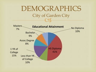 
DEMOGRAPHICS
City of Garden City
No Diploma
10%
HS Diploma
41%
Less than YR
of College
10%
1 YR of
College
15%
Assoc.Degree
8%
Bachelor
9%
Masters
7%
Educational Attainment
 