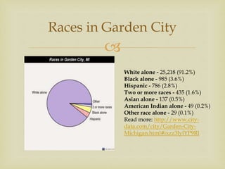
Races in Garden City
White alone - 25,218 (91.2%)
Black alone - 985 (3.6%)
Hispanic - 786 (2.8%)
Two or more races - 435 (1.6%)
Asian alone - 137 (0.5%)
American Indian alone - 49 (0.2%)
Other race alone - 29 (0.1%)
Read more: http://www.city-
data.com/city/Garden-City-
Michigan.html#ixzz3IylYP9Rl
 