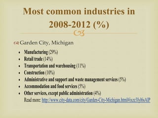 
 Garden City, Michigan
Most common industries in
2008-2012 (%)
 Manufacturing (29%)
 Retail trade (14%)
 Transportation andwarehousing (11%)
 Construction (10%)
 Administrativeand support and wastemanagement services (5%)
 Accommodation and food services (5%)
 Otherservices, except publicadministration (4%)
Read more: http://www.city-data.com/city/Garden-City-Michigan.html#ixzz3Iyl6sAlP
 