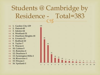  1. Garden City-129
 2. Detroit-85
 3. Inkster-64
 4. Westland-31
 5. Dearborn Heights-18
 6. Livonia-15
 7. Redford-10
 8. Taylor-7
 9. Wayne-6
 10. Canton-5
 11. Romulus-4
 12. Dearborn-3
 13. Farmington Hills-1
 14. Riverview-1
 15. Wixom-1
 16. Ypsilanti-1
Students @ Cambridge by
Residence - Total=383
129
85
64
31
18
15
10
7 6 5 4 3 2 1 1 1
1 2 3 4 5 6 7 8 9 10 11 12 13 14 15 16
 
