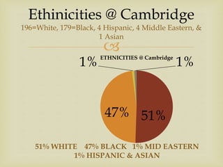 
Ethinicities @ Cambridge
196=White, 179=Black, 4 Hispanic, 4 Middle Eastern, &
1 Asian
51%47%
1% 1%ETHNICITIES @ Cambridge
51% WHITE 47% BLACK 1% MID EASTERN
1% HISPANIC & ASIAN
 