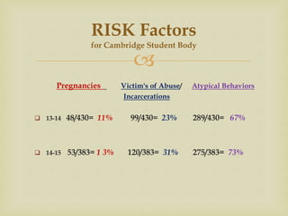
Pregnancies Victim's of Abuse/ Atypical Behaviors
Incarcerations
 13-14 48/430= 11% 99/430= 23% 289/430= 67%
 14-15 53/383= 1 3% 120/383= 31% 275/383= 73%
RISK Factors
for Cambridge Student Body
 