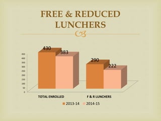 
FREE & REDUCED
LUNCHERS
0
50
100
150
200
250
300
350
400
450
TOTAL ENROLLED F & R LUNCHERS
430
290
383
222
2013-14 2014-15
 