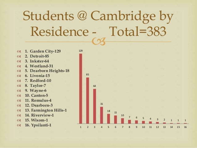 Data Profile Cambridge High School