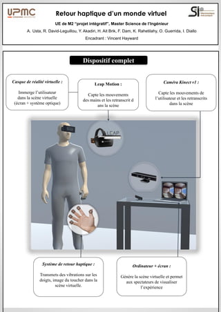 Retour haptique d’un monde virtuel
UE de M2 “projet intégratif”, Master Science de l’Ingénieur
A. Usta, R. David-Leguillou, Y. Akadiri, H. Ait Brik, F. Dam, K. Rahetilahy, O. Guerrida, I. Diallo
Encadrant : Vincent Hayward
Casque de réalité virtuelle :
Immerge l’utilisateur
dans la scène virtuelle
(écran + système optique)
Caméra Kinect v1 :
Capte les mouvements de
l’utilisateur et les retranscrits
dans la scène
Ordinateur + écran :
Génère la scène virtuelle et permet
aux spectateurs de visualiser
l’expérience
Système de retour haptique :
Transmets des vibrations sur les
doigts, image du toucher dans la
scène virtuelle.
Leap Motion :
Capte les mouvements
des mains et les retranscrit d
ans la scène
Dispositif complet
 