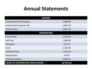 Annual Statements
INCOME
Contribution from Parents 1,000.00
Income from Summer Job 1,851.35
Total Income 2,851.35
EXPENDITURE
Course Fees 1,025.00
Hall Fees 1,980.00
Transport 125.78
Food 1,203.40
Entertainment 1,261.33
Depreciation 30.00
Total Expenditure 5,600.51
EXCESS OF EXPENDITURE OVER INCOME (2,749.16)
 