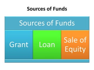 Sources of Funds
Sources of Funds
Grant Loan
Sale of
Equity
 