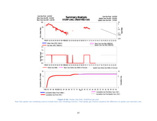 87
Figure A-60. Stump Lake field. Undefined gas pool.
Note that upside case remaining reserves include base case remaining reserves. Total upside gas reserves would be the difference of upside case and base case.
199091 92 93 94 95 96 97 98 99200001 02 03 04 05 06 07 08 09 10 11 12 13 14 15 16 17 18 19 20 21 22 23 24 25
10
50
100
0.01
0.05
0.1
0.5
1
5
10
Water Rate (PD) ( bbl/d)
Gas Rate (PD) ( MMcf/d)
Base Case Gas Rate (MMcf/d)
Upside Case Gas Rate (MMcf/d)
SummaryAnalysis
STUMPLAKE, UNDEFINEDGAS
GasRate
OilorWaterRateGasWellCountCumulativeOilorWater
CumulativeGas
Base Case Gas RR: 0.00Bcf Upside Case Gas RR: 0.64Bcf
CumGas Prod: 6.65Bcf
Upside Case Gas EUR: 7.29BcfBase Case Gas EUR: 6.65Bcf
CumGas Prod: 6.65Bcf
199091 92 93 94 95 96 97 98 99200001 02 03 04 05 06 07 08 09 10 11 12 13 14 15 16 17 18 19 20 21 22 23 24 25
0.0
0.4
0.8
1.2
1.6
2.0
Active Gas Wells Upside Case Active Gas Wells inForecastBase Case Active Gas Wells inForecast
SummaryAnalysis
STUMPLAKE, UNDEFINEDGAS
GasRate
OilorWaterRateGasWellCountCumulativeOilorWater
CumulativeGas
Base Case Gas RR: 0.00Bcf Upside Case Gas RR: 0.64Bcf
CumGas Prod: 6.65Bcf
Upside Case Gas EUR: 7.29BcfBase Case Gas EUR: 6.65Bcf
CumGas Prod: 6.65Bcf
1990 92 94 96 982000 02 04 06 08 10 12 14 16 18 20 22 24 26 28 30 32 34 36 38 40 42 44
1
5
10
1
5
10
Date
Cumulative Water Prod( Mbbl )
Cumulative Gas Prod( Bcf )
Cumulative Gas ProdBase Case ( Bcf )
Cumulative Gas ProdUpside Case ( Bcf )
SummaryAnalysis
STUMPLAKE, UNDEFINEDGAS
GasRate
OilorWaterRateGasWellCountCumulativeOilorWater
CumulativeGas
Base Case Gas RR: 0.00Bcf Upside Case Gas RR: 0.64Bcf
CumGas Prod: 6.65Bcf
Upside Case Gas EUR: 7.29BcfBase Case Gas EUR: 6.65Bcf
CumGas Prod: 6.65Bcf
 