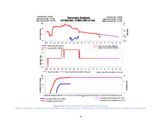 96
Figure A-69. West Foreland field. Tyonek Undefined 4.0 gas pool.
Note that upside case remaining reserves include base case remaining reserves. Total upside gas reserves would be the difference of upside case and base case.
2001 02 03 04 05 06 07 08 09 10 11 12 13 14 15 16 17 18 19 20
10
50
100
0.01
0.05
0.1
0.5
1
5
10
Water Rate (PD) ( bbl/d)
Gas Rate (PD) ( MMcf/d)
Base Case Gas Rate (MMcf/d)
Upside Case Gas Rate (MMcf/d)
SummaryAnalysis
WFORELAND, TYONEKUND4.0GAS
GasRate
OilorWaterRateGasWellCountCumulativeOilorWater
CumulativeGas
Base Case Gas RR: 0.16Bcf Upside Case Gas RR: 0.16Bcf
CumGas Prod: 8.04Bcf
Upside Case Gas EUR: 8.21BcfBase Case Gas EUR: 8.21Bcf
CumGas Prod: 8.04Bcf
2001 02 03 04 05 06 07 08 09 10 11 12 13 14 15 16 17 18 19 20
0.0
0.4
0.8
1.2
1.6
2.0
Active Gas Wells Upside Case Active Gas Wells inForecastBase Case Active Gas Wells inForecast
SummaryAnalysis
WFORELAND, TYONEKUND4.0GAS
GasRate
OilorWaterRateGasWellCountCumulativeOilorWater
CumulativeGas
Base Case Gas RR: 0.16Bcf Upside Case Gas RR: 0.16Bcf
CumGas Prod: 8.04Bcf
Upside Case Gas EUR: 8.21BcfBase Case Gas EUR: 8.21Bcf
CumGas Prod: 8.04Bcf
200102030405060708091011121314151617181920212223242526272829303132333435363738394041424344
1
5
10
50
100
1
5
10
Date
Cumulative Water Prod( Mbbl )
Cumulative Gas Prod( Bcf )
Cumulative Gas ProdBase Case ( Bcf )
Cumulative Gas ProdUpside Case ( Bcf )
SummaryAnalysis
WFORELAND, TYONEKUND4.0GAS
GasRate
OilorWaterRateGasWellCountCumulativeOilorWater
CumulativeGas
Base Case Gas RR: 0.16Bcf Upside Case Gas RR: 0.16Bcf
CumGas Prod: 8.04Bcf
Upside Case Gas EUR: 8.21BcfBase Case Gas EUR: 8.21Bcf
CumGas Prod: 8.04Bcf
 
