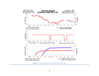 98
Figure A-71. West Foreland field. Tyonek Undefined 4.2 gas pool.
Note that upside case remaining reserves include base case remaining reserves. Total upside gas reserves would be the difference of upside case and base case.
2004 05 06 07 08 09 10 11 12 13 14 15
10
50
100
0.01
0.05
0.1
0.5
1
5
10
Water Rate (PD) ( bbl/d)
Gas Rate (PD) ( MMcf/d)
Base Case Gas Rate (MMcf/d)
Upside Case Gas Rate (MMcf/d)
SummaryAnalysis
WFORELAND, TYONEKUND4.2GAS
GasRate
OilorWaterRateGasWellCountCumulativeOilorWater
CumulativeGas
Base Case Gas RR: 0.02Bcf Upside Case Gas RR: 0.02Bcf
CumGas Prod: 3.18Bcf
Upside Case Gas EUR: 3.21BcfBase Case Gas EUR: 3.21Bcf
CumGas Prod: 3.18Bcf
2004 05 06 07 08 09 10 11 12 13 14 15
0.0
0.4
0.8
1.2
1.6
2.0
Active Gas Wells Upside Case Active Gas Wells inForecastBase Case Active Gas Wells inForecast
SummaryAnalysis
WFORELAND, TYONEKUND4.2GAS
GasRate
OilorWaterRateGasWellCountCumulativeOilorWater
CumulativeGas
Base Case Gas RR: 0.02Bcf Upside Case Gas RR: 0.02Bcf
CumGas Prod: 3.18Bcf
Upside Case Gas EUR: 3.21BcfBase Case Gas EUR: 3.21Bcf
CumGas Prod: 3.18Bcf
2004 05 06 07 08 09 10 11 12 13 14 15
1
5
10
1
5
10
Date
Cumulative Water Prod( Mbbl )
Cumulative Gas Prod( Bcf )
Cumulative Gas ProdBase Case ( Bcf )
Cumulative Gas ProdUpside Case ( Bcf )
SummaryAnalysis
WFORELAND, TYONEKUND4.2GAS
GasRate
OilorWaterRateGasWellCountCumulativeOilorWater
CumulativeGas
Base Case Gas RR: 0.02Bcf Upside Case Gas RR: 0.02Bcf
CumGas Prod: 3.18Bcf
Upside Case Gas EUR: 3.21BcfBase Case Gas EUR: 3.21Bcf
CumGas Prod: 3.18Bcf
 