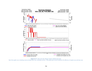 104
Figure A-77. Wolf Lake field. Beluga-Tyonek undefined gas pool.
Note that upside case remaining reserves include base case remaining reserves. Total upside gas reserves would be the difference of upside case and base case.
2001 02 03 04 05 06 07 08 09 10 11 12 13 14 15 16 17 18 19 20 21 22 23 24 25 26 27 28 29 30 31
10
50
100
500
1000
0.01
0.05
0.1
0.5
1
5
10
Water Rate (PD) ( bbl/d)
Gas Rate (PD) ( MMcf/d)
Base Case Gas Rate (MMcf/d)
Upside Case Gas Rate (MMcf/d)
SummaryAnalysis
WOLFLAKE, BEL-TYONUNDEFGAS
GasRate
OilorWaterRateGasWellCountCumulativeOilorWater
CumulativeGas
Base Case Gas RR: 0.00Bcf Upside Case Gas RR: 0.55Bcf
CumGas Prod: 0.82Bcf
Upside Case Gas EUR: 1.38BcfBase Case Gas EUR: 0.82Bcf
CumGas Prod: 0.82Bcf
2001 02 03 04 05 06 07 08 09 10 11 12 13 14 15 16 17 18 19 20 21 22 23 24 25 26 27 28 29 30 31
0.0
0.4
0.8
1.2
1.6
2.0
Active Gas Wells Upside Case Active Gas Wells inForecastBase Case Active Gas Wells inForecast
SummaryAnalysis
WOLFLAKE, BEL-TYONUNDEFGAS
GasRate
OilorWaterRateGasWellCountCumulativeOilorWater
CumulativeGas
Base Case Gas RR: 0.00Bcf Upside Case Gas RR: 0.55Bcf
CumGas Prod: 0.82Bcf
Upside Case Gas EUR: 1.38BcfBase Case Gas EUR: 0.82Bcf
CumGas Prod: 0.82Bcf
200102030405060708091011121314151617181920212223242526272829303132333435363738394041424344
1
5
10
50
100
0.1
0.5
1
5
10
Date
Cumulative Water Prod( Mbbl )
Cumulative Gas Prod( Bcf )
Cumulative Gas ProdBase Case ( Bcf )
Cumulative Gas ProdUpside Case ( Bcf )
SummaryAnalysis
WOLFLAKE, BEL-TYONUNDEFGAS
GasRate
OilorWaterRateGasWellCountCumulativeOilorWater
CumulativeGas
Base Case Gas RR: 0.00Bcf Upside Case Gas RR: 0.55Bcf
CumGas Prod: 0.82Bcf
Upside Case Gas EUR: 1.38BcfBase Case Gas EUR: 0.82Bcf
CumGas Prod: 0.82Bcf
 