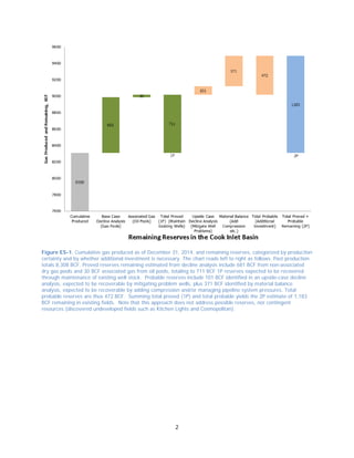2
Figure ES-1. Cumulative gas produced as of December 31, 2014, and remaining reserves, categorized by production
certainty and by whether additional investment is necessary. The chart reads left to right as follows. Past production
totals 8,308 BCF. Proved reserves remaining estimated from decline analysis include 681 BCF from non-associated
dry gas pools and 30 BCF associated gas from oil pools, totaling to 711 BCF 1P reserves expected to be recovered
through maintenance of existing well stock. Probable reserves include 101 BCF identified in an upside-case decline
analysis, expected to be recoverable by mitigating problem wells, plus 371 BCF identified by material balance
analysis, expected to be recoverable by adding compression and/or managing pipeline system pressures. Total
probable reserves are thus 472 BCF. Summing total proved (1P) and total probable yields the 2P estimate of 1,183
BCF remaining in existing fields. Note that this approach does not address possible reserves, nor contingent
resources (discovered undeveloped fields such as Kitchen Lights and Cosmopolitan).
 