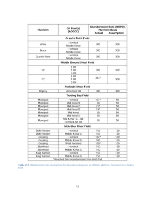 13
Platform
Oil Pool(s)
(AOGCC)
Abandonment Rate (BOPD),
Platform Basis
Actual Assumption
Granite Point Field
Anna
Hemlock
Middle Kenai
300 300
Bruce
Hemlock
Middle Kenai
300 300
Granite Point
Hemlock
Middle Kenai
300 300
Middle Ground Shoal Field
“A”
E Oil
F Oil
G Oil
300 300
“C”
E Oil
F Oil
G Oil
383*
300
Redoubt Shoal Field
Osprey Undefined Oil 300 300
Trading Bay Field
Monopod Hemlock 107* 50
Monopod Mid Kenai B 50 50
Monopod Mid Kenai C 71* 50
Monopod Mid Kenai D 74* 50
Monopod Mid Kenai 50 50
Monopod Mid Kenai E 50 50
Monopod
Mid Kenai G – NE
Hemlock-NE Oil
50 50
McArthur River Field
Dolly Varden Hemlock 150 150
Dolly Varden Middle Kenai G 150 150
Grayling Hemlock 162* 100
Grayling Middle Kenai G 100 100
Grayling West Foreland 150* 100
Steelhead Hemlock 150 150
Steelhead Middle Kenai G 150 150
King Salmon Hemlock 150 150
King Salmon Middle Kenai G 150 150
*Reached field abandonment time limit first
Table 2-1. Abandonment rate assumptions for oil pools producing to an offshore platform, forecasted on a facility
level.
 