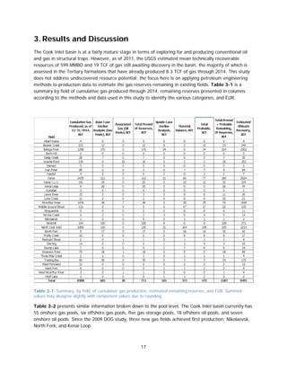 17
3. Results and Discussion
The Cook Inlet basin is at a fairly mature stage in terms of exploring for and producing conventional oil
and gas in structural traps. However, as of 2011, the USGS estimated mean technically recoverable
resources of 599 MMBO and 19 TCF of gas still awaiting discovery in the basin, the majority of which is
assessed in the Tertiary formations that have already produced 8.3 TCF of gas through 2014. This study
does not address undiscovered resource potential; the focus here is on applying petroleum engineering
methods to production data to estimate the gas reserves remaining in existing fields. Table 3-1 is a
summary by field of cumulative gas produced through 2014, remaining reserves presented in columns
according to the methods and data used in this study to identify the various categories, and EUR.
Table 3-1. Summary, by field, of cumulative gas production, estimated remaining reserves, and EUR. Summed
values may disagree slightly with component values due to rounding.
Table 3-2 presents similar information broken down to the pool level. The Cook Inlet basin currently has
55 onshore gas pools, six offshore gas pools, five gas storage pools, 18 offshore oil pools, and seven
onshore oil pools. Since the 2009 DOG study, three new gas fields achieved first production: Nikolaevsk,
North Fork, and Kenai Loop.
 