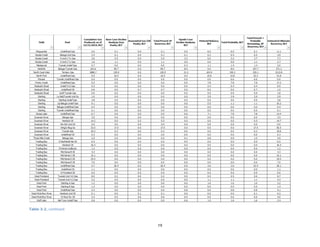 19
Table 3-2, continued.
 