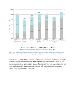 21
Figure 3-1. Comparison of Cook Inlet gas reserve estimates over time. Numbers above the bars show Estimated
Ultimate Recovery by study. Summed values may disagree slightly with component values due to rounding.
This study does not include detailed analysis of gas storage reservoirs, nor the possible reserves growth
in depleted reservoirs now used for storage. Table 3-3 shows the cumulative balance of gas storage
reservoirs, through 2014. The balance is determined by the difference of the cumulative gas injected and
cumulative gas withdrawn. The table below shows that more gas has been injected than withdrawn, and
a total of approximately 35 BCF were contained in storage as of year-end 2014. This volume is not
included in the reserves calculated in this study.
 