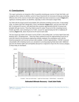 23
4. Conclusions
This report summarizes an integrative effort to quantify remaining gas reserves in Cook Inlet fields, and
categorizes them relative to whether current or future investments are necessary to keep gas producing.
Whereas most of the reserves in Cook Inlet’s legacy fields have been recovered, as seen in Figure 4-1,
significant remaining volumes are identified, especially in some of the basin’s largest fields.
Gas fields with the largest proved and probable (2P) estimated remaining reserves base, in descending
order, are North Cook Inlet, Beluga River, Kenai, and Ninilchik (Figure 4-2); each has more than 100
BCF in estimated 2P reserves, and collectively they constitute approximately 826 BCF of proved and
probable (2P) gas reserves. These four fields account for about 70 percent of the remaining reserves.
Smaller gas fields, each containing 0.2 to 73 BCF, account for approximately 357 BCF of additional 2P
reserves (Figure 4-3), about 30 percent of 2P reserves basin-wide.
The four largest gas fields in the basin in terms of EUR, in descending order, are Kenai, North Cook Inlet,
McArthur River, and Beluga River. These four fields combined account for approximately 83 percent of
total EUR. Based on the petroleum engineering methods employed, the assumptions used, and the
historical production and reservoir pressure data available, a total of approximately 1,183 BCF of proved
and probable (2P) remaining reserves are calculated in currently producing fields basin-wide. Additional
gas from the Kitchen Lights and Cosmopolitan discoveries is expected to move into the reserves category
as those fields are developed.
Figure 4-1. Estimated Ultimate Recovery of Cook Inlet, based on analysis conducted in this study. Note that the y-
axis scale is logarithmic.
 