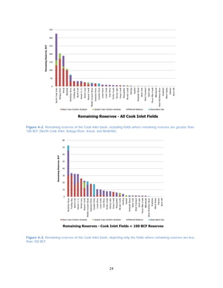 24
Figure 4-2. Remaining reserves of the Cook Inlet basin, including fields where remaining reserves are greater than
100 BCF (North Cook Inlet, Beluga River, Kenai, and Ninilchik).
Figure 4-3. Remaining reserves of the Cook Inlet basin, depicting only the fields where remaining reserves are less
than 100 BCF.
 