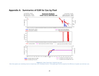 28
Appendix A. Summaries of EUR for Gas by Pool
Figure A-1. Albert Kaloa field. Undefined gas pool.
Note that upside case remaining reserves include base case remaining reserves. Total upside gas reserves would be the difference of upside case and base case.
 