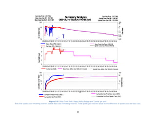 35
Figure A-8. Deep Creek field. Happy Valley Beluga and Tyonek gas pool.
Note that upside case remaining reserves include base case remaining reserves. Total upside gas reserves would be the difference of upside case and base case.
200405060708091011121314151617181920212223242526272829303132333435363738394041424344
10
50
100
0.01
0.05
0.1
0.5
1
5
10
50
100
Water Rate (PD) ( bbl/d)
Gas Rate (PD) ( MMcf/d)
Base Case Gas Rate (MMcf/d)
Upside Case Gas Rate (MMcf/d)
SummaryAnalysis
DEEPCK, HVBELUGA/TYONEKGAS
GasRate
OilorWaterRateGasWellCountCumulativeOilorWater
CumulativeGas
Base Case Gas RR: 9.37Bcf Upside Case Gas RR: 9.42Bcf
CumGas Prod: 23.77Bcf
Upside Case Gas EUR: 33.20BcfBase Case Gas EUR: 33.14Bcf
CumGas Prod: 23.77Bcf
200405060708091011121314151617181920212223242526272829303132333435363738394041424344
0
2
4
6
8
Active Gas Wells Upside Case Active Gas Wells inForecastBase Case Active Gas Wells inForecast
SummaryAnalysis
DEEPCK, HVBELUGA/TYONEKGAS
GasRate
OilorWaterRateGasWellCountCumulativeOilorWater
CumulativeGas
Base Case Gas RR: 9.37Bcf Upside Case Gas RR: 9.42Bcf
CumGas Prod: 23.77Bcf
Upside Case Gas EUR: 33.20BcfBase Case Gas EUR: 33.14Bcf
CumGas Prod: 23.77Bcf
200405060708091011121314151617181920212223242526272829303132333435363738394041424344
1
5
10
50
100
1
5
10
50
100
Date
Cumulative Water Prod( Mbbl )
Cumulative Gas Prod( Bcf )
Cumulative Gas ProdBase Case ( Bcf )
Cumulative Gas ProdUpside Case ( Bcf )
SummaryAnalysis
DEEPCK, HVBELUGA/TYONEKGAS
GasRate
OilorWaterRateGasWellCountCumulativeOilorWater
CumulativeGas
Base Case Gas RR: 9.37Bcf Upside Case Gas RR: 9.42Bcf
CumGas Prod: 23.77Bcf
Upside Case Gas EUR: 33.20BcfBase Case Gas EUR: 33.14Bcf
CumGas Prod: 23.77Bcf
 