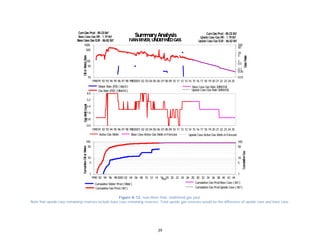 39
Figure A-12. Ivan River field. Undefined gas pool.
Note that upside case remaining reserves include base case remaining reserves. Total upside gas reserves would be the difference of upside case and base case.
199091 92 93 94 95 96 97 98 99200001 02 03 04 05 06 07 08 09 10 11 12 13 14 15 16 17 18 19 20 21 22 23 24 25
10
50
100
500
1000
0.01
0.05
0.1
0.5
1
5
10
50
100
Water Rate (PD) ( bbl/d)
Gas Rate (PD) ( MMcf/d)
Base Case Gas Rate (MMcf/d)
Upside Case Gas Rate (MMcf/d)
SummaryAnalysis
IVANRIVER, UNDEFINEDGAS
GasRate
OilorWaterRateGasWellCountCumulativeOilorWater
CumulativeGas
Base Case Gas RR: 1.79Bcf Upside Case Gas RR: 1.79Bcf
CumGas Prod: 85.03Bcf
Upside Case Gas EUR: 86.82BcfBase Case Gas EUR: 86.82Bcf
CumGas Prod: 85.03Bcf
199091 92 93 94 95 96 97 98 99200001 02 03 04 05 06 07 08 09 10 11 12 13 14 15 16 17 18 19 20 21 22 23 24 25
0.0
0.8
1.6
2.4
3.2
4.0
Active Gas Wells Upside Case Active Gas Wells inForecastBase Case Active Gas Wells inForecast
SummaryAnalysis
IVANRIVER, UNDEFINEDGAS
GasRate
OilorWaterRateGasWellCountCumulativeOilorWater
CumulativeGas
Base Case Gas RR: 1.79Bcf Upside Case Gas RR: 1.79Bcf
CumGas Prod: 85.03Bcf
Upside Case Gas EUR: 86.82BcfBase Case Gas EUR: 86.82Bcf
CumGas Prod: 85.03Bcf
1990 92 94 96 982000 02 04 06 08 10 12 14 16 18 20 22 24 26 28 30 32 34 36 38 40 42 44
1
5
10
50
100
1
5
10
50
100
Date
Cumulative Water Prod( Mbbl )
Cumulative Gas Prod( Bcf )
Cumulative Gas ProdBase Case ( Bcf )
Cumulative Gas ProdUpside Case ( Bcf )
SummaryAnalysis
IVANRIVER, UNDEFINEDGAS
GasRate
OilorWaterRateGasWellCountCumulativeOilorWater
CumulativeGas
Base Case Gas RR: 1.79Bcf Upside Case Gas RR: 1.79Bcf
CumGas Prod: 85.03Bcf
Upside Case Gas EUR: 86.82BcfBase Case Gas EUR: 86.82Bcf
CumGas Prod: 85.03Bcf
 