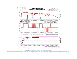 45
Figure A-18. Kenai Cannery Loop Unit field. Upper Tyonek gas pool.
Note that upside case remaining reserves include base case remaining reserves. Total upside gas reserves would be the difference of upside case and base case.
198889 90 91 92 93 94 95 96 97 98 99200001 02 03 04 05 06 07 08 09 10 11 12 13 14 15 16 17 18 19
10
50
100
500
1000
0.01
0.05
0.1
0.5
1
5
10
50
100
Water Rate (PD) ( bbl/d)
Gas Rate (PD) ( MMcf/d)
Base Case Gas Rate (MMcf/d)
Upside Case Gas Rate (MMcf/d)
SummaryAnalysis
KENAIC.L.U., UPPERTYONEKGAS
GasRate
OilorWaterRateGasWellCountCumulativeOilorWater
CumulativeGas
Base Case Gas RR: 0.73Bcf Upside Case Gas RR: 0.73Bcf
CumGas Prod: 74.46Bcf
Upside Case Gas EUR: 75.19BcfBase Case Gas EUR: 75.19Bcf
CumGas Prod: 74.46Bcf
198889 90 91 92 93 94 95 96 97 98 99200001 02 03 04 05 06 07 08 09 10 11 12 13 14 15 16 17 18 19
0.0
0.4
0.8
1.2
1.6
2.0
Active Gas Wells Upside Case Active Gas Wells inForecastBase Case Active Gas Wells inForecast
SummaryAnalysis
KENAIC.L.U., UPPERTYONEKGAS
GasRate
OilorWaterRateGasWellCountCumulativeOilorWater
CumulativeGas
Base Case Gas RR: 0.73Bcf Upside Case Gas RR: 0.73Bcf
CumGas Prod: 74.46Bcf
Upside Case Gas EUR: 75.19BcfBase Case Gas EUR: 75.19Bcf
CumGas Prod: 74.46Bcf
1988 90 92 94 96 982000 02 04 06 08 10 12 14 16 18 20 22 24 26 28 30 32 34 36 38 40 42 44
1
5
10
50
100
1
5
10
50
100
Date
Cumulative Water Prod( Mbbl )
Cumulative Gas Prod( Bcf )
Cumulative Gas ProdBase Case ( Bcf )
Cumulative Gas ProdUpside Case ( Bcf )
SummaryAnalysis
KENAIC.L.U., UPPERTYONEKGAS
GasRate
OilorWaterRateGasWellCountCumulativeOilorWater
CumulativeGas
Base Case Gas RR: 0.73Bcf Upside Case Gas RR: 0.73Bcf
CumGas Prod: 74.46Bcf
Upside Case Gas EUR: 75.19BcfBase Case Gas EUR: 75.19Bcf
CumGas Prod: 74.46Bcf
 