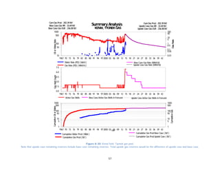 57
Figure A-30. Kenai field. Tyonek gas pool.
Note that upside case remaining reserves include base case remaining reserves. Total upside gas reserves would be the difference of upside case and base case.
1967 70 73 76 79 82 85 88 91 94 972000 03 06 09 12 15 18 21 24 27 30 33 36 39 42
10
50
100
500
1000
0.01
0.05
0.1
0.5
1
5
10
50
100
Water Rate (PD) ( bbl/d)
Gas Rate (PD) ( MMcf/d)
Base Case Gas Rate (MMcf/d)
Upside Case Gas Rate (MMcf/d)
SummaryAnalysis
KENAI, TYONEKGAS
GasRate
OilorWaterRateGasWellCountCumulativeOilorWater
CumulativeGas
Base Case Gas RR: 33.69Bcf Upside Case Gas RR: 33.69Bcf
CumGas Prod: 202.39Bcf
Upside Case Gas EUR: 236.08BcfBase Case Gas EUR: 236.08Bcf
CumGas Prod: 202.39Bcf
1967 70 73 76 79 82 85 88 91 94 972000 03 06 09 12 15 18 21 24 27 30 33 36 39 42
0.0
1.5
3.0
4.5
6.0
7.5
Active Gas Wells Upside Case Active Gas Wells inForecastBase Case Active Gas Wells inForecast
SummaryAnalysis
KENAI, TYONEKGAS
GasRate
OilorWaterRateGasWellCountCumulativeOilorWater
CumulativeGas
Base Case Gas RR: 33.69Bcf Upside Case Gas RR: 33.69Bcf
CumGas Prod: 202.39Bcf
Upside Case Gas EUR: 236.08BcfBase Case Gas EUR: 236.08Bcf
CumGas Prod: 202.39Bcf
1967 70 73 76 79 82 85 88 91 94 972000 03 06 09 12 15 18 21 24 27 30 33 36 39 42
1
5
10
50
100
500
1000
1
5
10
50
100
500
1000
Date
Cumulative Water Prod( Mbbl )
Cumulative Gas Prod( Bcf )
Cumulative Gas ProdBase Case ( Bcf )
Cumulative Gas ProdUpside Case ( Bcf )
SummaryAnalysis
KENAI, TYONEKGAS
GasRate
OilorWaterRateGasWellCountCumulativeOilorWater
CumulativeGas
Base Case Gas RR: 33.69Bcf Upside Case Gas RR: 33.69Bcf
CumGas Prod: 202.39Bcf
Upside Case Gas EUR: 236.08BcfBase Case Gas EUR: 236.08Bcf
CumGas Prod: 202.39Bcf
 
