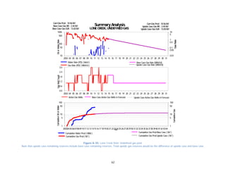 62
Figure A-35. Lone Creek field. Undefined gas pool.
Note that upside case remaining reserves include base case remaining reserves. Total upside gas reserves would be the difference of upside case and base case.
2003 04 05 06 07 08 09 10 11 12 13 14 15 16 17 18 19 20 21 22 23 24 25 26 27 28 29 30 31
10
50
100
500
1000
0.01
0.05
0.1
0.5
1
5
10
Water Rate (PD) ( bbl/d)
Gas Rate (PD) ( MMcf/d)
Base Case Gas Rate (MMcf/d)
Upside Case Gas Rate (MMcf/d)
SummaryAnalysis
LONECREEK, UNDEFINEDGAS
GasRate
OilorWaterRateGasWellCountCumulativeOilorWater
CumulativeGas
Base Case Gas RR: 2.44Bcf Upside Case Gas RR: 2.44Bcf
CumGas Prod: 10.56Bcf
Upside Case Gas EUR: 13.00BcfBase Case Gas EUR: 13.00Bcf
CumGas Prod: 10.56Bcf
2003 04 05 06 07 08 09 10 11 12 13 14 15 16 17 18 19 20 21 22 23 24 25 26 27 28 29 30 31
0.0
0.6
1.2
1.8
2.4
3.0
Active Gas Wells Upside Case Active Gas Wells inForecastBase Case Active Gas Wells inForecast
SummaryAnalysis
LONECREEK, UNDEFINEDGAS
GasRate
OilorWaterRateGasWellCountCumulativeOilorWater
CumulativeGas
Base Case Gas RR: 2.44Bcf Upside Case Gas RR: 2.44Bcf
CumGas Prod: 10.56Bcf
Upside Case Gas EUR: 13.00BcfBase Case Gas EUR: 13.00Bcf
CumGas Prod: 10.56Bcf
20030405060708091011121314151617181920212223242526272829303132333435363738394041424344
1
5
10
50
100
1
5
10
50
100
Date
Cumulative Water Prod( Mbbl )
Cumulative Gas Prod( Bcf )
Cumulative Gas ProdBase Case ( Bcf )
Cumulative Gas ProdUpside Case ( Bcf )
SummaryAnalysis
LONECREEK, UNDEFINEDGAS
GasRate
OilorWaterRateGasWellCountCumulativeOilorWater
CumulativeGas
Base Case Gas RR: 2.44Bcf Upside Case Gas RR: 2.44Bcf
CumGas Prod: 10.56Bcf
Upside Case Gas EUR: 13.00BcfBase Case Gas EUR: 13.00Bcf
CumGas Prod: 10.56Bcf
 