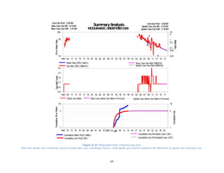 64
Figure A-37. Moquawkie field. Undefined gas pool.
Note that upside case remaining reserves include base case remaining reserves. Total upside gas reserves would be the difference of upside case and base case.
1967 69 71 73 75 77 79 81 83 85 87 89 91 93 95 97 99 01 03 05 07 09 11 13 15 17
10
50
100
0.01
0.05
0.1
0.5
1
5
10
Water Rate (PD) ( bbl/d)
Gas Rate (PD) ( MMcf/d)
Base Case Gas Rate (MMcf/d)
Upside Case Gas Rate (MMcf/d)
SummaryAnalysis
MOQUAWKIE, UNDEFINEDGAS
GasRate
OilorWaterRateGasWellCountCumulativeOilorWater
CumulativeGas
Base Case Gas RR: 0.10Bcf Upside Case Gas RR: 0.10Bcf
CumGas Prod: 5.00Bcf
Upside Case Gas EUR: 5.10BcfBase Case Gas EUR: 5.10Bcf
CumGas Prod: 5.00Bcf
1967 69 71 73 75 77 79 81 83 85 87 89 91 93 95 97 99 01 03 05 07 09 11 13 15 17
0.0
0.6
1.2
1.8
2.4
3.0
Active Gas Wells Upside Case Active Gas Wells inForecastBase Case Active Gas Wells inForecast
SummaryAnalysis
MOQUAWKIE, UNDEFINEDGAS
GasRate
OilorWaterRateGasWellCountCumulativeOilorWater
CumulativeGas
Base Case Gas RR: 0.10Bcf Upside Case Gas RR: 0.10Bcf
CumGas Prod: 5.00Bcf
Upside Case Gas EUR: 5.10BcfBase Case Gas EUR: 5.10Bcf
CumGas Prod: 5.00Bcf
1967 70 73 76 79 82 85 88 91 94 972000 03 06 09 12 15 18 21 24 27 30 33 36 39 42
1
5
10
1
5
10
Date
Cumulative Water Prod( Mbbl )
Cumulative Gas Prod( Bcf )
Cumulative Gas ProdBase Case ( Bcf )
Cumulative Gas ProdUpside Case ( Bcf )
SummaryAnalysis
MOQUAWKIE, UNDEFINEDGAS
GasRate
OilorWaterRateGasWellCountCumulativeOilorWater
CumulativeGas
Base Case Gas RR: 0.10Bcf Upside Case Gas RR: 0.10Bcf
CumGas Prod: 5.00Bcf
Upside Case Gas EUR: 5.10BcfBase Case Gas EUR: 5.10Bcf
CumGas Prod: 5.00Bcf
 