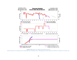 66
Figure A-39. Nicolai Creek. Beluga and undefined gas pool.
Note that upside case remaining reserves include base case remaining reserves. Total upside gas reserves would be the difference of upside case and base case.
2003 04 05 06 07 08 09 10 11 12 13 14 15 16 17 18 19 20
10
50
100
0.01
0.05
0.1
0.5
1
5
10
Water Rate (PD) ( bbl/d)
Gas Rate (PD) ( MMcf/d)
Base Case Gas Rate (MMcf/d)
Upside Case Gas Rate (MMcf/d)
SummaryAnalysis
NICOLAICREEK, BELUGAUNDGAS
GasRate
OilorWaterRateGasWellCountCumulativeOilorWater
CumulativeGas
Base Case Gas RR: 0.11Bcf Upside Case Gas RR: 0.19Bcf
CumGas Prod: 3.41Bcf
Upside Case Gas EUR: 3.60BcfBase Case Gas EUR: 3.52Bcf
CumGas Prod: 3.41Bcf
2003 04 05 06 07 08 09 10 11 12 13 14 15 16 17 18 19 20
0.0
0.6
1.2
1.8
2.4
3.0
Active Gas Wells Upside Case Active Gas Wells inForecastBase Case Active Gas Wells inForecast
SummaryAnalysis
NICOLAICREEK, BELUGAUNDGAS
GasRate
OilorWaterRateGasWellCountCumulativeOilorWater
CumulativeGas
Base Case Gas RR: 0.11Bcf Upside Case Gas RR: 0.19Bcf
CumGas Prod: 3.41Bcf
Upside Case Gas EUR: 3.60BcfBase Case Gas EUR: 3.52Bcf
CumGas Prod: 3.41Bcf
20030405060708091011121314151617181920212223242526272829303132333435363738394041424344
1
5
10
1
5
10
Date
Cumulative Water Prod( Mbbl )
Cumulative Gas Prod( Bcf )
Cumulative Gas ProdBase Case ( Bcf )
Cumulative Gas ProdUpside Case ( Bcf )
SummaryAnalysis
NICOLAICREEK, BELUGAUNDGAS
GasRate
OilorWaterRateGasWellCountCumulativeOilorWater
CumulativeGas
Base Case Gas RR: 0.11Bcf Upside Case Gas RR: 0.19Bcf
CumGas Prod: 3.41Bcf
Upside Case Gas EUR: 3.60BcfBase Case Gas EUR: 3.52Bcf
CumGas Prod: 3.41Bcf
 