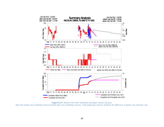68
Figure A-41. Nicolai Creek field. Undefined and Upper Tyonek Gas pool.
Note that upside case remaining reserves include base case remaining reserves. Total upside gas reserves would be the difference of upside case and base case.
1968 71 74 77 80 83 86 89 92 95 98 01 04 07 10 13 16 19 22 25 28 31 34 37 40 43 46
10
50
100
0.01
0.05
0.1
0.5
1
5
10
Water Rate (PD) ( bbl/d)
Gas Rate (PD) ( MMcf/d)
Base Case Gas Rate (MMcf/d)
Upside Case Gas Rate (MMcf/d)
SummaryAnalysis
NICOLAICREEK, NUNDUTYGAS
GasRate
OilorWaterRateGasWellCountCumulativeOilorWater
CumulativeGas
Base Case Gas RR: 0.52Bcf Upside Case Gas RR: 3.69Bcf
CumGas Prod: 3.60Bcf
Upside Case Gas EUR: 7.29BcfBase Case Gas EUR: 4.12Bcf
CumGas Prod: 3.60Bcf
1968 71 74 77 80 83 86 89 92 95 98 01 04 07 10 13 16 19 22 25 28 31 34 37 40 43 46
0.0
0.6
1.2
1.8
2.4
3.0
Active Gas Wells Upside Case Active Gas Wells inForecastBase Case Active Gas Wells inForecast
SummaryAnalysis
NICOLAICREEK, NUNDUTYGAS
GasRate
OilorWaterRateGasWellCountCumulativeOilorWater
CumulativeGas
Base Case Gas RR: 0.52Bcf Upside Case Gas RR: 3.69Bcf
CumGas Prod: 3.60Bcf
Upside Case Gas EUR: 7.29BcfBase Case Gas EUR: 4.12Bcf
CumGas Prod: 3.60Bcf
1968 71 74 77 80 83 86 89 92 95 98 01 04 07 10 13 16 19 22 25 28 31 34 37 40 43 46
1
5
10
50
100
1
5
10
Date
Cumulative Water Prod( Mbbl )
Cumulative Gas Prod( Bcf )
Cumulative Gas ProdBase Case ( Bcf )
Cumulative Gas ProdUpside Case ( Bcf )
SummaryAnalysis
NICOLAICREEK, NUNDUTYGAS
GasRate
OilorWaterRateGasWellCountCumulativeOilorWater
CumulativeGas
Base Case Gas RR: 0.52Bcf Upside Case Gas RR: 3.69Bcf
CumGas Prod: 3.60Bcf
Upside Case Gas EUR: 7.29BcfBase Case Gas EUR: 4.12Bcf
CumGas Prod: 3.60Bcf
 
