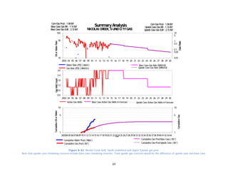 69
Figure A-42. Nicolai Creek field. South undefined and Upper Tyonek gas pool.
Note that upside case remaining reserves include base case remaining reserves. Total upside gas reserves would be the difference of upside case and base case.
2003 04 05 06 07 08 09 10 11 12 13 14 15 16 17 18 19 20 21 22 23 24 25 26 27 28 29 30
10
50
100
0.01
0.05
0.1
0.5
1
5
10
Water Rate (PD) ( bbl/d)
Gas Rate (PD) ( MMcf/d)
Base Case Gas Rate (MMcf/d)
Upside Case Gas Rate (MMcf/d)
SummaryAnalysis
NICOLAICREEK, SUNDUTYGAS
GasRate
OilorWaterRateGasWellCountCumulativeOilorWater
CumulativeGas
Base Case Gas RR: 1.14Bcf Upside Case Gas RR: 1.14Bcf
CumGas Prod: 1.58Bcf
Upside Case Gas EUR: 2.72BcfBase Case Gas EUR: 2.72Bcf
CumGas Prod: 1.58Bcf
2003 04 05 06 07 08 09 10 11 12 13 14 15 16 17 18 19 20 21 22 23 24 25 26 27 28 29 30
0.0
0.6
1.2
1.8
2.4
3.0
Active Gas Wells Upside Case Active Gas Wells inForecastBase Case Active Gas Wells inForecast
SummaryAnalysis
NICOLAICREEK, SUNDUTYGAS
GasRate
OilorWaterRateGasWellCountCumulativeOilorWater
CumulativeGas
Base Case Gas RR: 1.14Bcf Upside Case Gas RR: 1.14Bcf
CumGas Prod: 1.58Bcf
Upside Case Gas EUR: 2.72BcfBase Case Gas EUR: 2.72Bcf
CumGas Prod: 1.58Bcf
20030405060708091011121314151617181920212223242526272829303132333435363738394041424344
1
5
10
1
5
10
Date
Cumulative Water Prod( Mbbl )
Cumulative Gas Prod( Bcf )
Cumulative Gas ProdBase Case ( Bcf )
Cumulative Gas ProdUpside Case ( Bcf )
SummaryAnalysis
NICOLAICREEK, SUNDUTYGAS
GasRate
OilorWaterRateGasWellCountCumulativeOilorWater
CumulativeGas
Base Case Gas RR: 1.14Bcf Upside Case Gas RR: 1.14Bcf
CumGas Prod: 1.58Bcf
Upside Case Gas EUR: 2.72BcfBase Case Gas EUR: 2.72Bcf
CumGas Prod: 1.58Bcf
 
