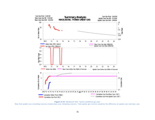 70
Figure A-43. Nikolaevsk field. Tyonek undefined gas pool.
Note that upside case remaining reserves include base case remaining reserves. Total upside gas reserves would be the difference of upside case and base case.
2012 13 14 15 16 17 18 19 20 21 22 23 24
10
50
100
0.01
0.05
0.1
0.5
1
5
10
Water Rate (PD) ( bbl/d)
Gas Rate (PD) ( MMcf/d)
Base Case Gas Rate (MMcf/d)
Upside Case Gas Rate (MMcf/d)
SummaryAnalysis
NIKOLAEVSK, TYONEKUNDEFGAS
GasRate
OilorWaterRateGasWellCountCumulativeOilorWater
CumulativeGas
Base Case Gas RR: 0.00Bcf Upside Case Gas RR: 0.33Bcf
CumGas Prod: 0.65Bcf
Upside Case Gas EUR: 0.98BcfBase Case Gas EUR: 0.65Bcf
CumGas Prod: 0.65Bcf
2012 13 14 15 16 17 18 19 20 21 22 23 24
0.0
0.2
0.4
0.6
0.8
1.0
Active Gas Wells Upside Case Active Gas Wells inForecastBase Case Active Gas Wells inForecast
SummaryAnalysis
NIKOLAEVSK, TYONEKUNDEFGAS
GasRate
OilorWaterRateGasWellCountCumulativeOilorWater
CumulativeGas
Base Case Gas RR: 0.00Bcf Upside Case Gas RR: 0.33Bcf
CumGas Prod: 0.65Bcf
Upside Case Gas EUR: 0.98BcfBase Case Gas EUR: 0.65Bcf
CumGas Prod: 0.65Bcf
201213 14 15 16 17 18 19 20 21 22 23 24 25 26 27 28 29 30 31 32 33 34 35 36 37 38 39 40 41 42 43 44
1
5
10
0.1
0.5
1
Date
Cumulative Water Prod( Mbbl )
Cumulative Gas Prod( Bcf )
Cumulative Gas ProdBase Case ( Bcf )
Cumulative Gas ProdUpside Case ( Bcf )
SummaryAnalysis
NIKOLAEVSK, TYONEKUNDEFGAS
GasRate
OilorWaterRateGasWellCountCumulativeOilorWater
CumulativeGas
Base Case Gas RR: 0.00Bcf Upside Case Gas RR: 0.33Bcf
CumGas Prod: 0.65Bcf
Upside Case Gas EUR: 0.98BcfBase Case Gas EUR: 0.65Bcf
CumGas Prod: 0.65Bcf
 