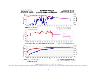73
Figure A-46. North Cook Inlet field. Tertiary gas pool.
Note that upside case remaining reserves include base case remaining reserves. Total upside gas reserves would be the difference of upside case and base case.
1969 72 75 78 81 84 87 90 93 96 99 02 05 08 11 14 17 20 23 26 29 32 35 38 41 44 47
10
50
100
500
1000
0.01
0.1
1
10
100
1000
Water Rate (PD) ( bbl/d)
Gas Rate (PD) ( MMcf/d)
Base Case Gas Rate (MMcf/d)
Upside Case Gas Rate (MMcf/d)
SummaryAnalysis
NORTHCOOKINLET, TERTIARYGAS
GasRate
OilorWaterRateGasWellCountCumulativeOilorWater
CumulativeGas
Base Case Gas RR: 129.93Bcf Upside Case Gas RR: 161.26Bcf
CumGas Prod: 1888.72Bcf
Upside Case Gas EUR: 2049.98BcfBase Case Gas EUR: 2018.65Bcf
CumGas Prod: 1888.72Bcf
1969 72 75 78 81 84 87 90 93 96 99 02 05 08 11 14 17 20 23 26 29 32 35 38 41 44 47
0
3
6
9
12
15
Active Gas Wells Upside Case Active Gas Wells inForecastBase Case Active Gas Wells inForecast
SummaryAnalysis
NORTHCOOKINLET, TERTIARYGAS
GasRate
OilorWaterRateGasWellCountCumulativeOilorWater
CumulativeGas
Base Case Gas RR: 129.93Bcf Upside Case Gas RR: 161.26Bcf
CumGas Prod: 1888.72Bcf
Upside Case Gas EUR: 2049.98BcfBase Case Gas EUR: 2018.65Bcf
CumGas Prod: 1888.72Bcf
1969 72 75 78 81 84 87 90 93 96 99 02 05 08 11 14 17 20 23 26 29 32 35 38 41 44 47
1
10
100
1000
10000
0.1
1
10
100
1000
10000
Date
Cumulative Water Prod( Mbbl )
Cumulative Gas Prod( Bcf )
Cumulative Gas ProdBase Case ( Bcf )
Cumulative Gas ProdUpside Case ( Bcf )
SummaryAnalysis
NORTHCOOKINLET, TERTIARYGAS
GasRate
OilorWaterRateGasWellCountCumulativeOilorWater
CumulativeGas
Base Case Gas RR: 129.93Bcf Upside Case Gas RR: 161.26Bcf
CumGas Prod: 1888.72Bcf
Upside Case Gas EUR: 2049.98BcfBase Case Gas EUR: 2018.65Bcf
CumGas Prod: 1888.72Bcf
 